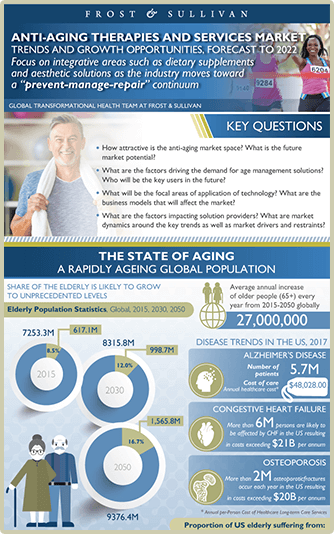 Anti-Aging Therapies Infographic