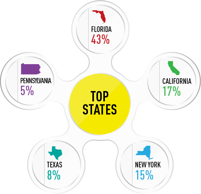 Spring Congress 2021 - Attendee Top States: Florida 43% | California 17% | New York 15% | Texas 8% | Pennsylvania 5%