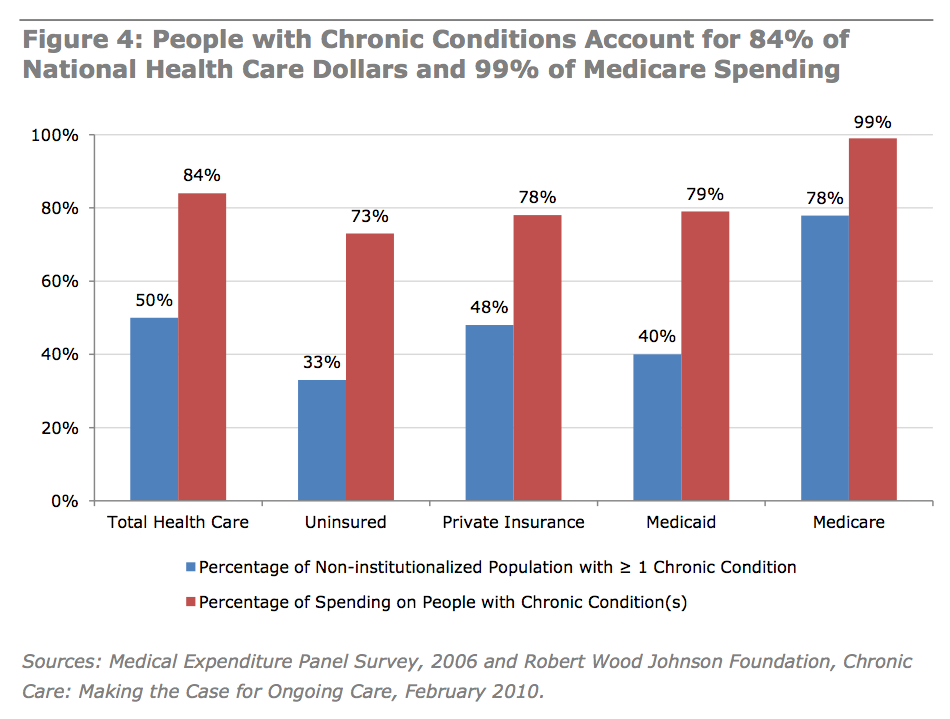 Chronic Chart