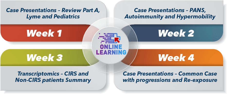 Week 1: Case Presentations - Review Part A, Lyme and Pediatrics. Week 2: Case Presentations - PANS, Autoimmunity and Hypermobility. Week 3: Transcriptomics - CIRS and Non-CIRS patients Summary. Week 4: Case Presentations - Common Case with progressions and Re-exposure