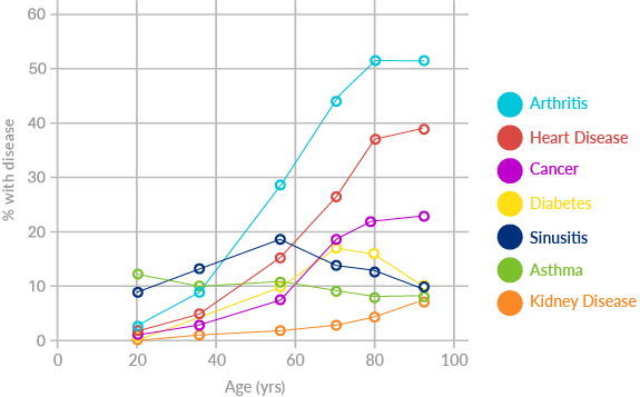 Prevalence of chronic disease with age graph