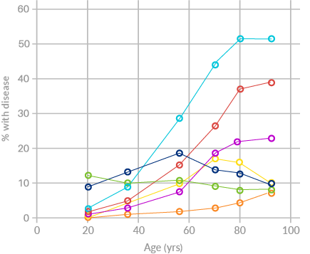 Prevalence of chronic disease with age graph