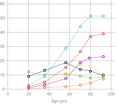 Graph - prevalence of chronic disease with age