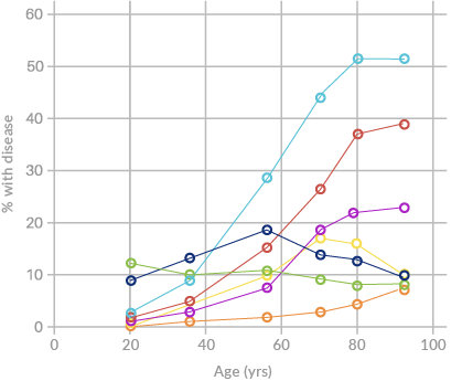 Graph - prevalence of chronic disease with age
